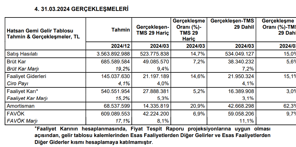 Hat-San Gemi İnşaa (HATSN) tahmin edilen ve gerçekleşen bilanço rakamlarını açıkladı! HABERLER, Bilanço Haberleri, Gündemdekiler, Şirket Haberleri Rota Borsa