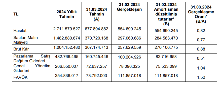 Tureks Turunç Madencilik (MARBL) tahmin edilen ve gerçekleşen bilanço rakamlarını açıkladı! | Rota Borsa Tureks Turunç Madencilik (MARBL) tahmin edilen ve gerçekleşen bilanço rakamlarını açıkladı! | Rota Borsa