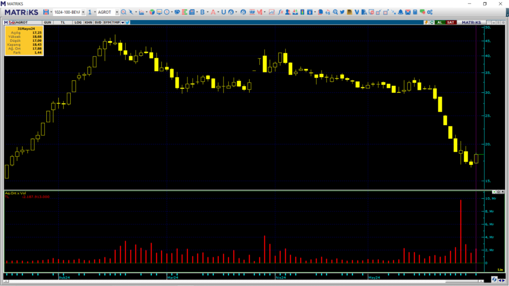 İş Yatırım ve Garanti Yatırım'dan Agrotech (AGROT) hisselerinde dev alım! | Rota Borsa