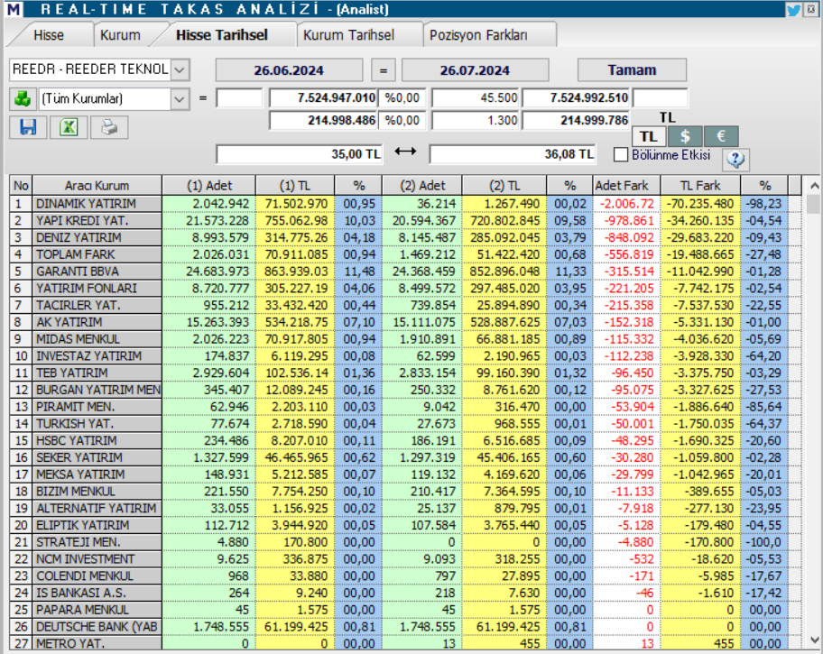 Reeder Teknoloji (REEDR) hisse teknik analizi ve yorumu HABERLER, Gündemdekiler, Şirket Haberleri, Traderkng, YAZARLAR Rota Borsa