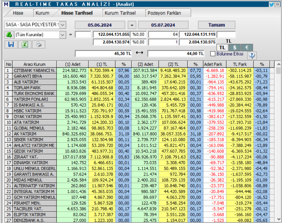SASA Polyester (SASA) hisse teknik analizi ve yorumu | Rota Borsa SASA Polyester (SASA) hisse teknik analizi ve yorumu | Rota Borsa
