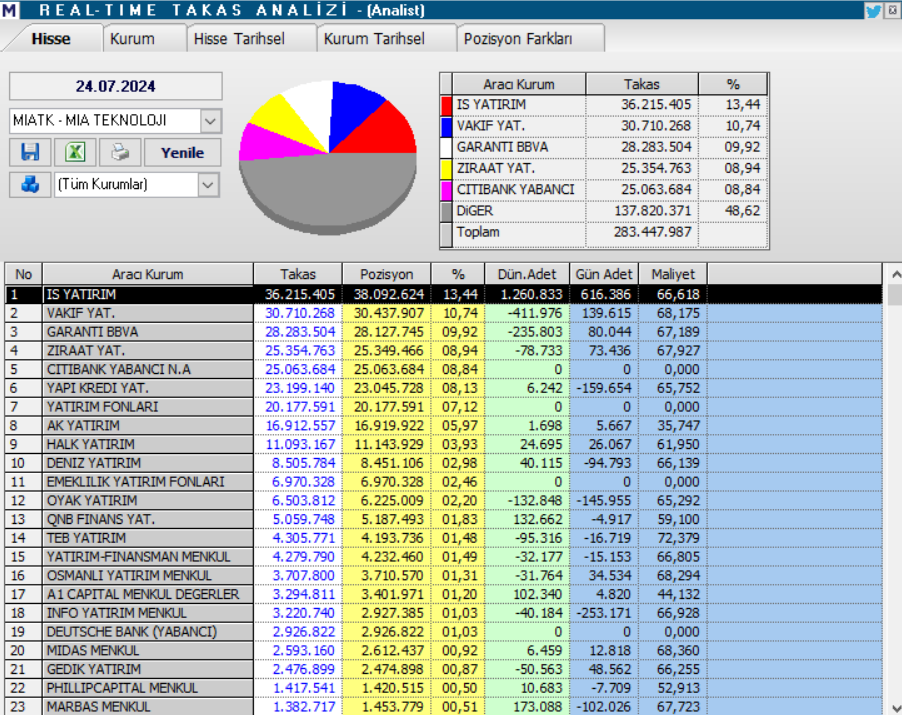 Mia Teknoloji (MIATK) hisse teknik analizi ve yorumu HABERLER, Gündemdekiler, Şirket Haberleri, Traderkng, YAZARLAR Rota Borsa