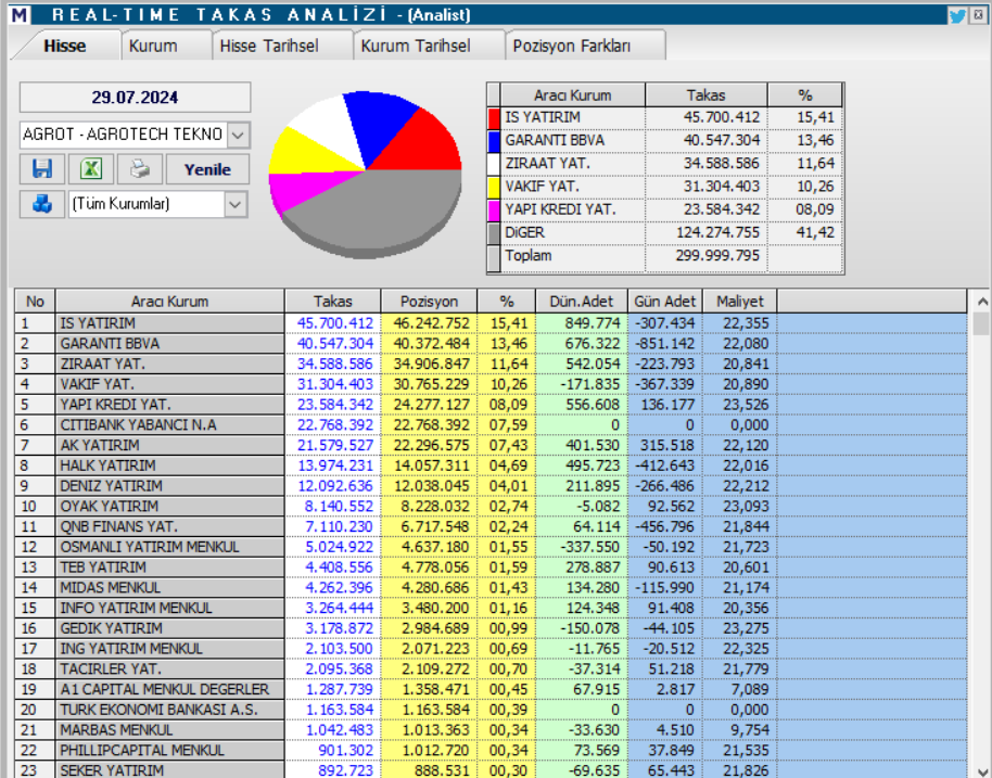 Agrotech (AGROT) hisse teknik analizi ve yorumu HABERLER, Gündemdekiler, Şirket Haberleri, Traderkng, YAZARLAR Rota Borsa