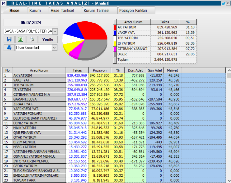 SASA Polyester (SASA) hisse teknik analizi ve yorumu | Rota Borsa SASA Polyester (SASA) hisse teknik analizi ve yorumu | Rota Borsa