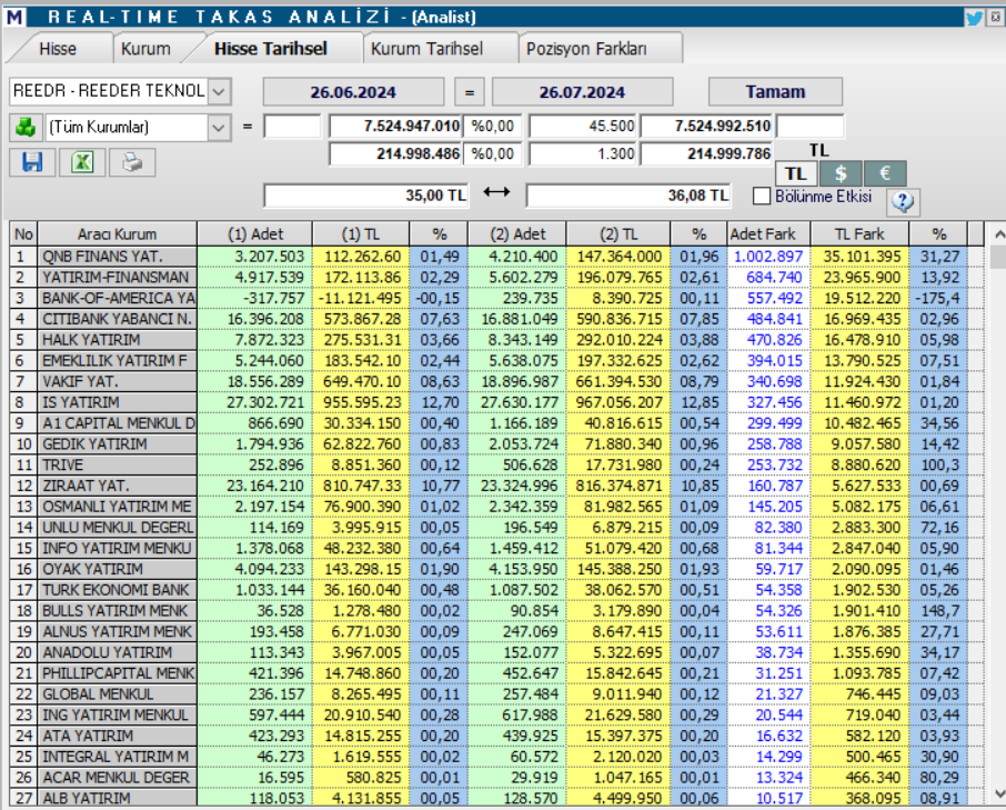 Reeder Teknoloji (REEDR) hisse teknik analizi ve yorumu HABERLER, Gündemdekiler, Şirket Haberleri, Traderkng, YAZARLAR Rota Borsa