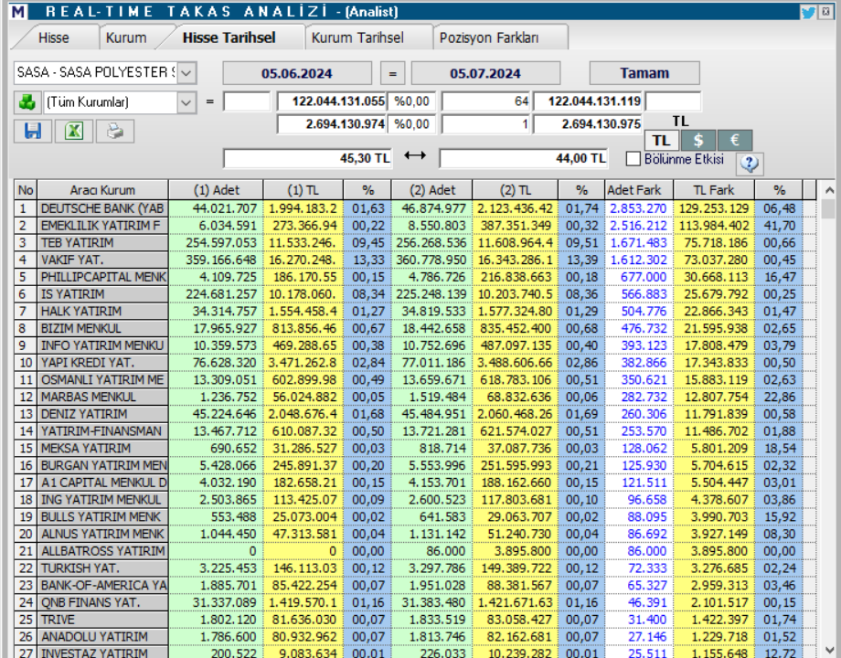 SASA Polyester (SASA) hisse teknik analizi ve yorumu | Rota Borsa SASA Polyester (SASA) hisse teknik analizi ve yorumu | Rota Borsa