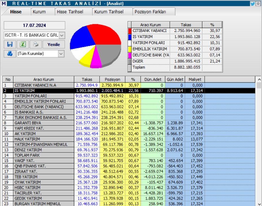 İş Bankası (ISCTR) hisse hedef fiyatları ve teknik analizi HABERLER, Gündemdekiler, Şirket Haberleri, Traderkng, YAZARLAR Rota Borsa