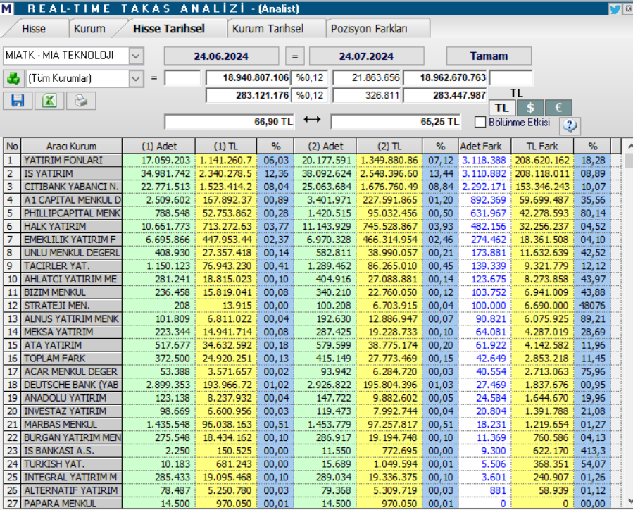 Mia Teknoloji (MIATK) hisse teknik analizi ve yorumu HABERLER, Gündemdekiler, Şirket Haberleri, Traderkng, YAZARLAR Rota Borsa