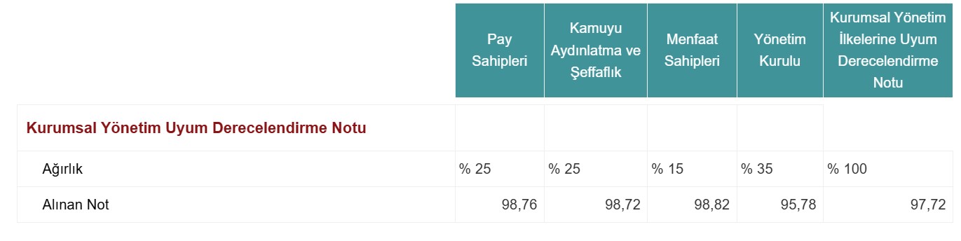 Aksa Akrilik (AKSA) kurumsal yönetim derecelendirme notu açıklandı! HABERLER, Gündemdekiler, Şirket Haberleri Rota Borsa