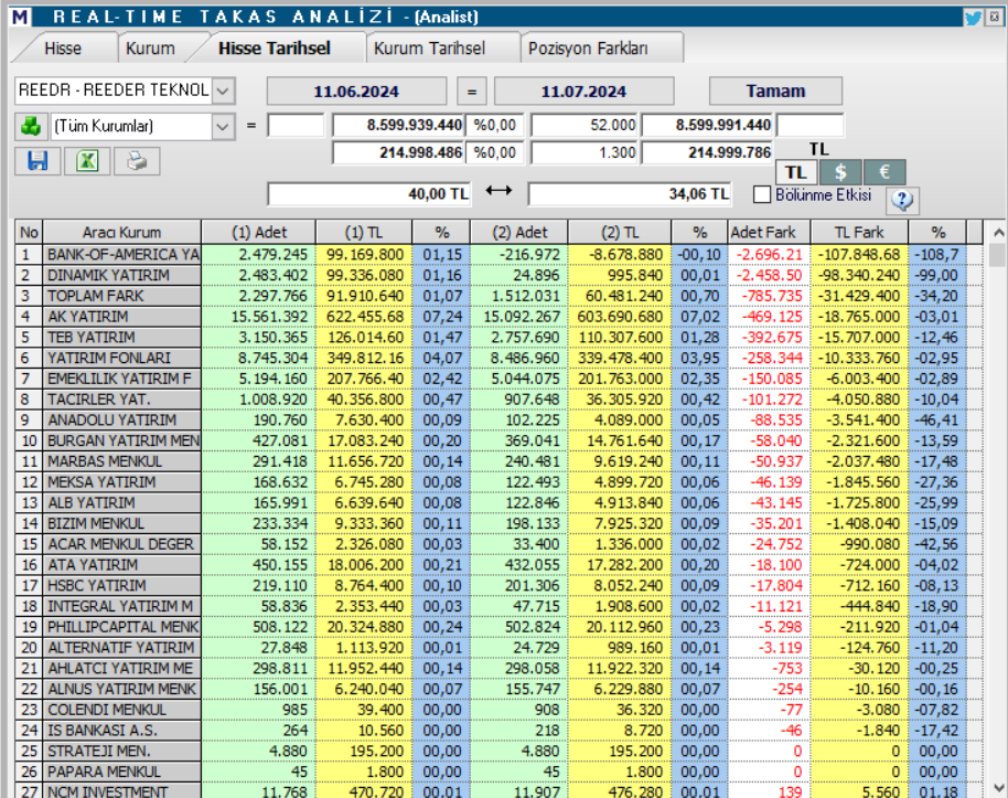 Reeder Teknoloji (REEDR) hisse teknik analizi ve yorumu HABERLER, Gündemdekiler, Şirket Haberleri, Traderkng, YAZARLAR Rota Borsa