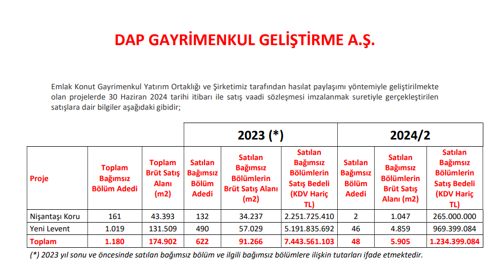 DAP Gayrimenkul (DAPGM) 2024 yılı 2. dönem satış rakamlarını açıkladı! HABERLER, Gündemdekiler, Şirket Haberleri Rota Borsa