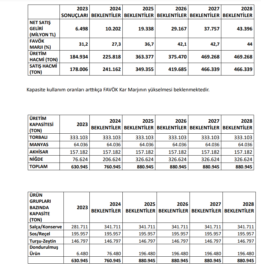 Tukaş Gıda (TUKAS) geleceğe dönük beklentilerini açıkladı! HABERLER, Gündemdekiler, Şirket Haberleri Rota Borsa