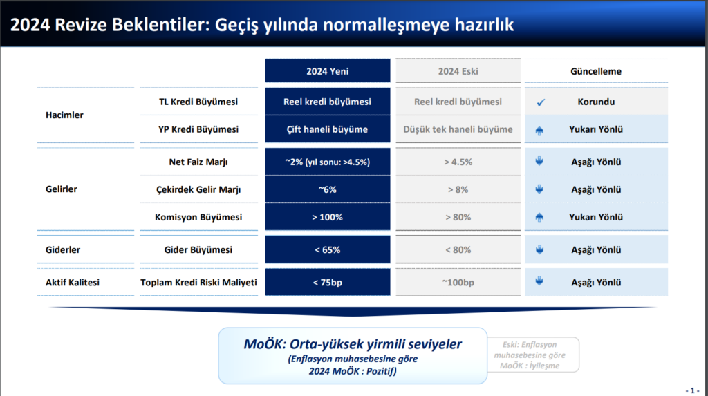 Yapı Kredi (YKBNK) geleceğe dönük beklentilerini açıkladı! | Rota Borsa