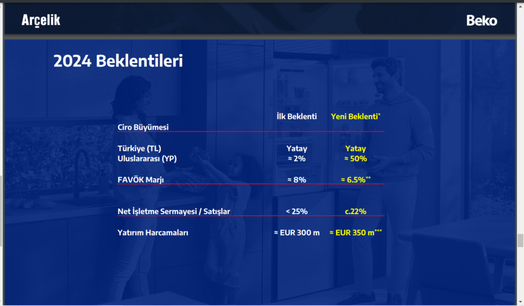 Arçelik (ARCLK) geleceğe dönük beklentilerini açıkladı! HABERLER, Gündemdekiler, Şirket Haberleri Rota Borsa