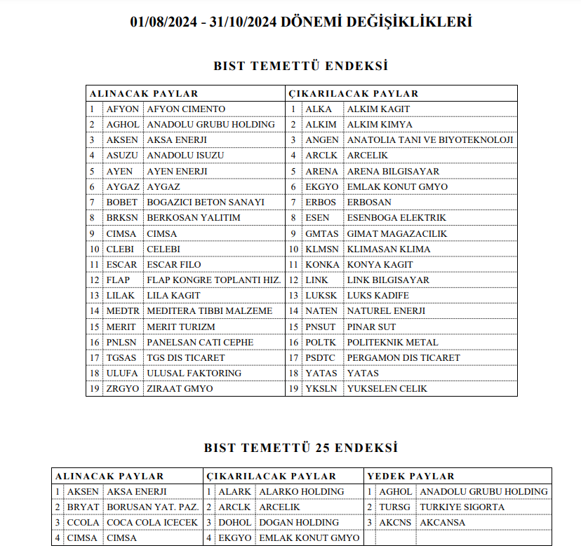 Lila Kağıt, Çimsa, ASUZU! Borsa İstanbul temettü endeksi değişimlerini açıkladı! | Rota Borsa Lila Kağıt, Çimsa, ASUZU! Borsa İstanbul temettü endeksi değişimlerini açıkladı! | Rota Borsa