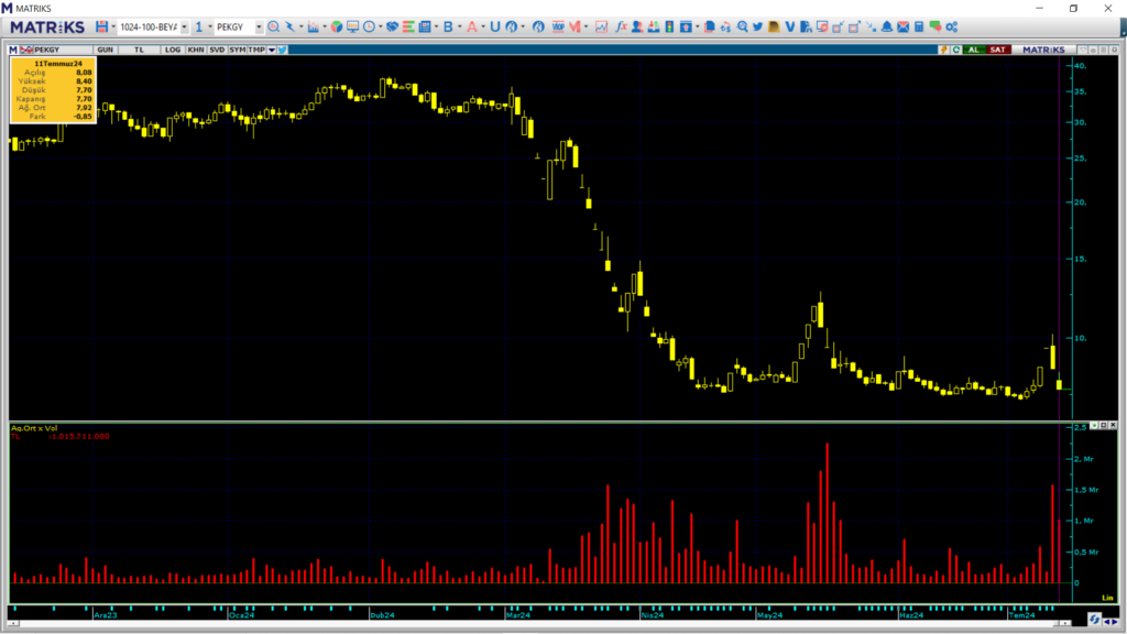 A1 Capital üzerinden Peker GYO (PEKGY) hisselerinde yüklü satış! HABERLER, Gündemdekiler, Şirket Haberleri Rota Borsa