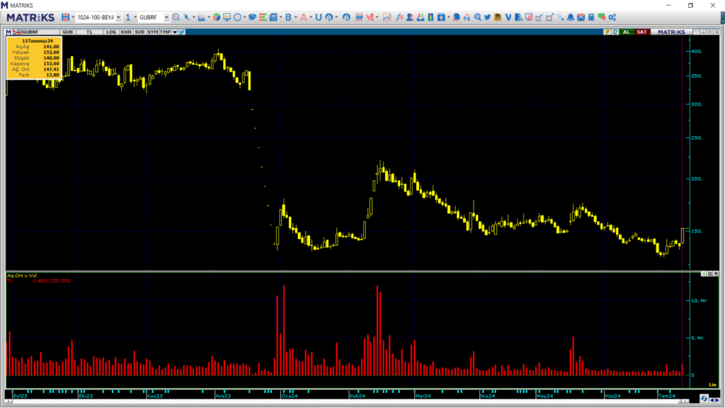OYAK Yatırım ve Şeker Yatırım üzerinden Gübretaş (GUBRF) hisselerinde yüklü alım! HABERLER, Gündemdekiler, Şirket Haberleri Rota Borsa