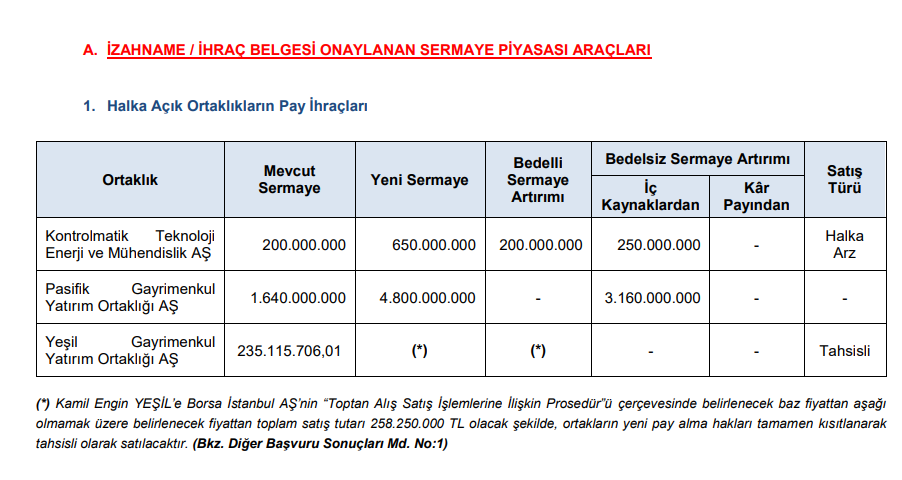 SPK’dan 3 sermaye artırımı onayı, 2 şirkete para cezası ve 11 suç duyurusu kararı! HABERLER, Gündemdekiler, HALKA ARZ, Piyasa Haberleri, Sermaye Artırımı Haberleri, Şirket Haberleri Rota Borsa