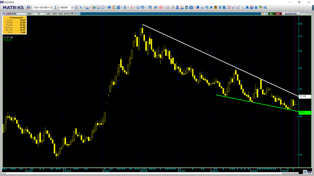 Reeder Teknoloji (REEDR) hisse teknik analizi ve yorumu HABERLER, Gündemdekiler, Şirket Haberleri, Traderkng, YAZARLAR Rota Borsa