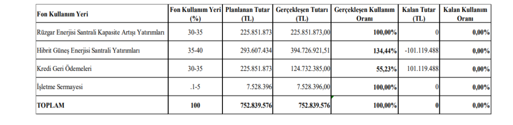 Tatlıpınar Enerji (TATEN) sermaye artırımı gelirinin kullanım yerlerini açıkladı! HABERLER, Gündemdekiler, Şirket Haberleri Rota Borsa