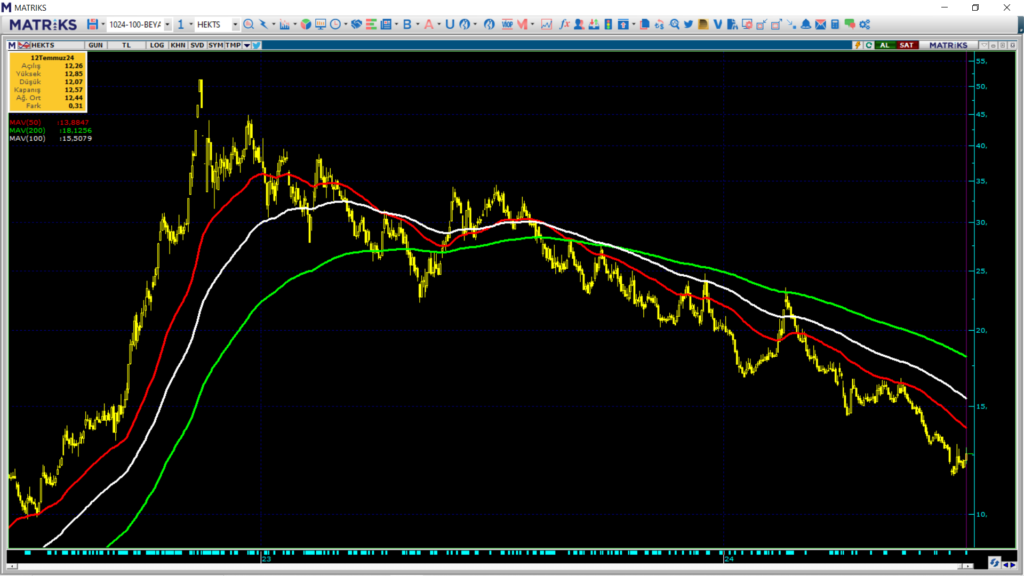 Hektaş (HEKTS) hisse hedef fiyatı ve teknik analizi! HABERLER, Gündemdekiler, Traderkng, YAZARLAR Rota Borsa
