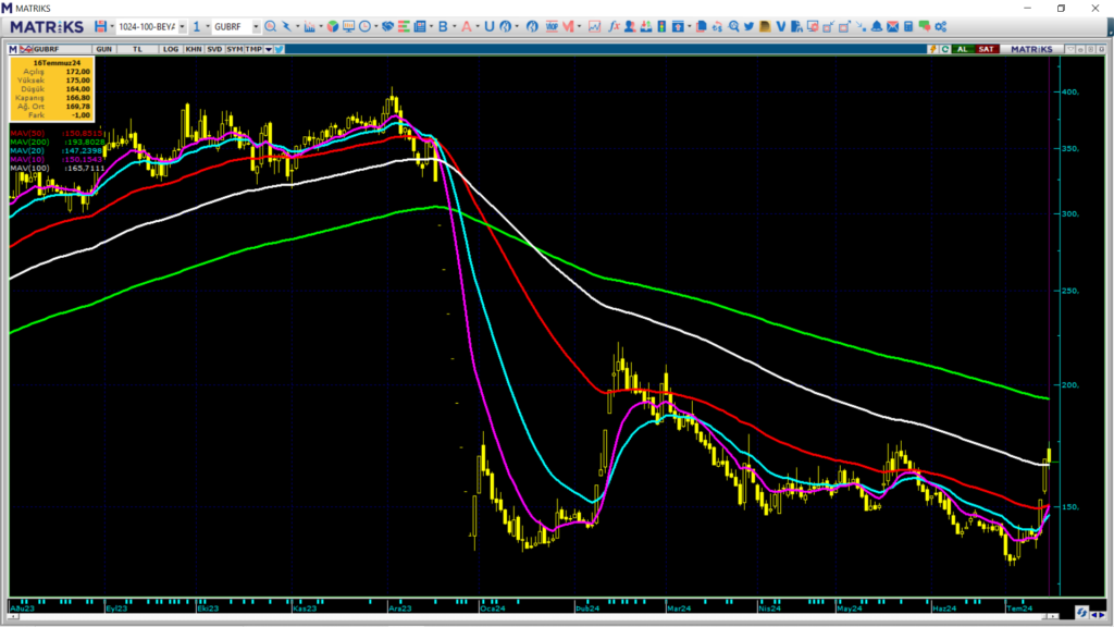 Gübretaş (GUBRF) hisse teknik analizi ve yorumu HABERLER, Gündemdekiler, Şirket Haberleri, Traderkng, YAZARLAR Rota Borsa