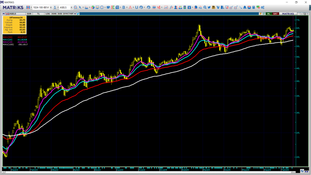 Aselsan (ASELS) hedef fiyatları ve teknik analizi! HABERLER, Gündemdekiler, Şirket Haberleri, Traderkng, YAZARLAR Rota Borsa