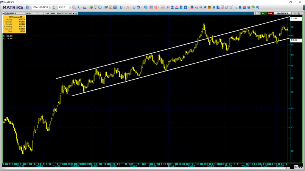 Aselsan (ASELS) hedef fiyatları ve teknik analizi! HABERLER, Gündemdekiler, Şirket Haberleri, Traderkng, YAZARLAR Rota Borsa