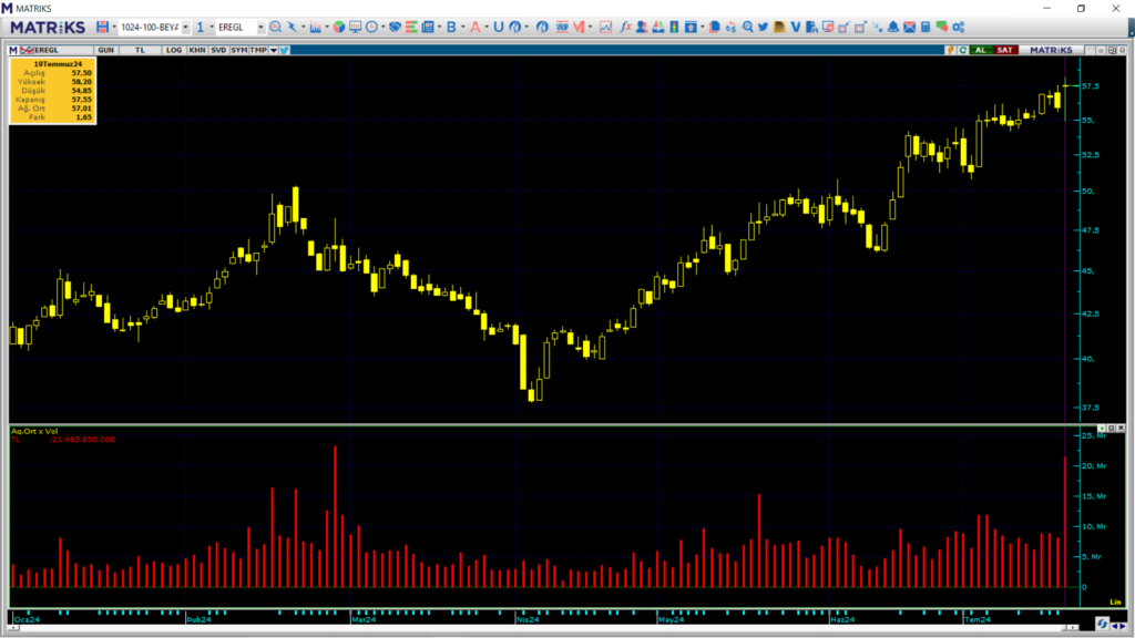 OYAK Yatırım üzerinden Erdemir Ereğli Demir Çelik (EREGL) hisselerinde rekor alım! HABERLER, Gündemdekiler, Şirket Haberleri Rota Borsa