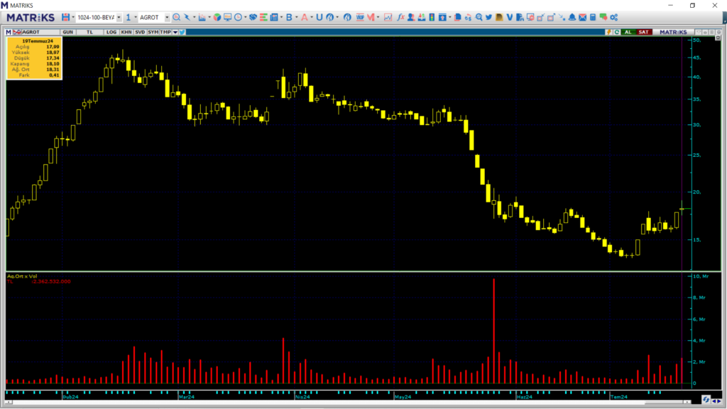 İş Yatırım ve Yapı Kredi Yatırım üzerinden Agrotech (AGROT) hisselerinde yüklü alım! | Rota Borsa
