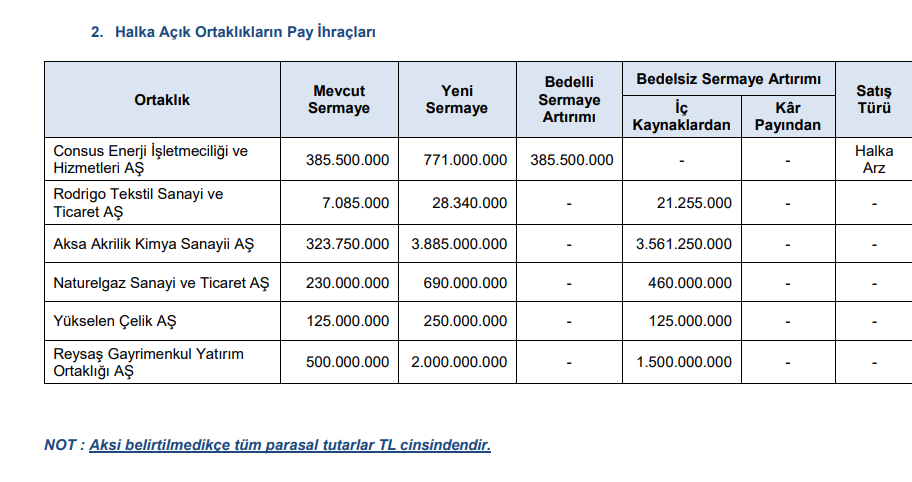 SPK’dan 5 bedelsiz ve bir halka arz onayı, 16 para cezası kararı! HABERLER, Gündemdekiler, Piyasa Haberleri, Sermaye Artırımı Haberleri, Şirket Haberleri Rota Borsa