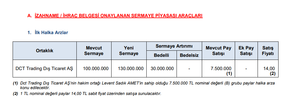 SPK’dan 5 bedelsiz ve bir halka arz onayı, 16 para cezası kararı! HABERLER, Gündemdekiler, Piyasa Haberleri, Sermaye Artırımı Haberleri, Şirket Haberleri Rota Borsa