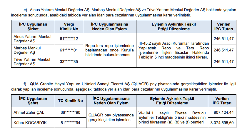 SPK ceza yağdırdı! 2 borsa şirketi, 3 aracı kurum, 8 şirket yöneticisine ceza kararı! HABERLER, Gündemdekiler, Piyasa Haberleri, Şirket Haberleri Rota Borsa