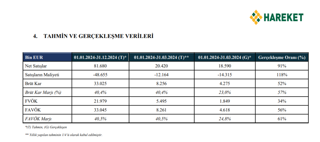 Hareket Proje (HRKET) tahmin edilen ve gerçekleşen bilanço rakamlarını açıkladı! HABERLER, Gündemdekiler, Şirket Haberleri Rota Borsa