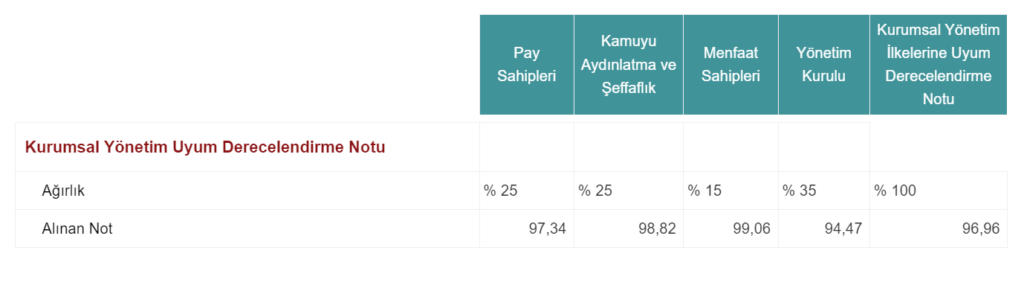 Erdemir Ereğli Demir Çelik (EREGL) kurumsal yönetim derecelendirme notu açıklandı! HABERLER, Gündemdekiler, Şirket Haberleri Rota Borsa