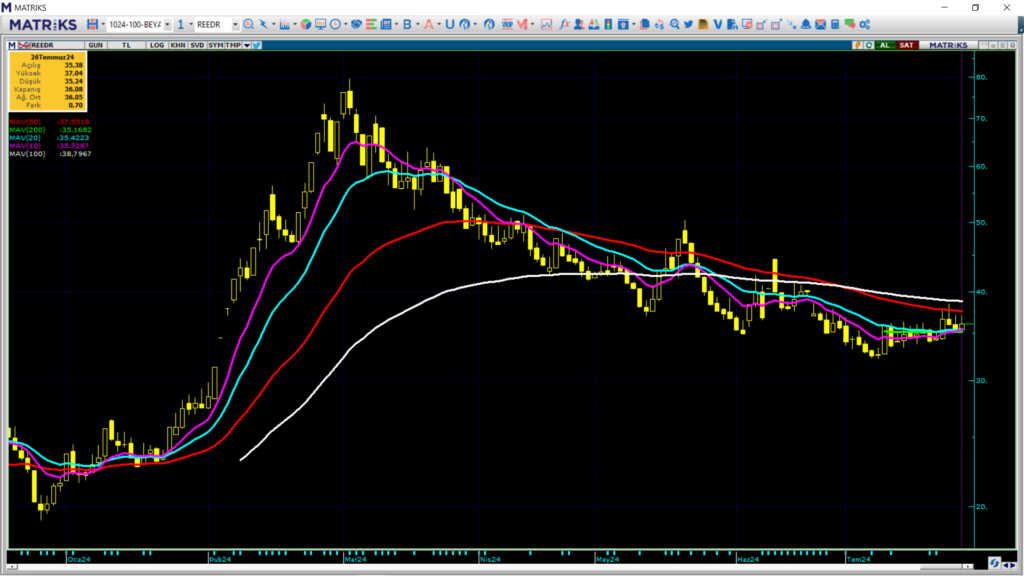 Reeder Teknoloji (REEDR) hisse teknik analizi ve yorumu HABERLER, Gündemdekiler, Şirket Haberleri, Traderkng, YAZARLAR Rota Borsa