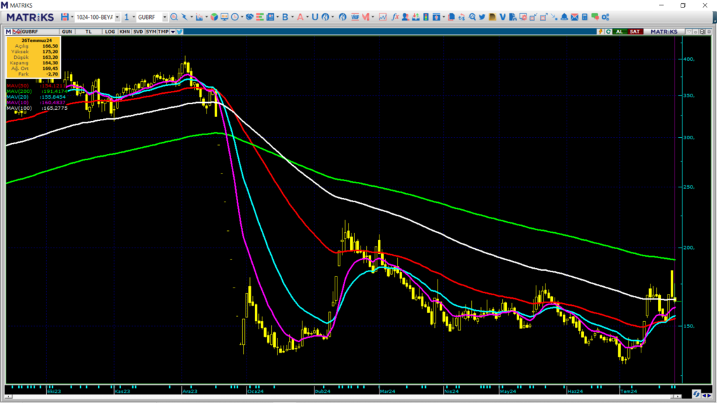 Gübretaş (GUBRF) hisse teknik analizi ve yorumu HABERLER, Gündemdekiler, Şirket Haberleri, Traderkng, YAZARLAR Rota Borsa
