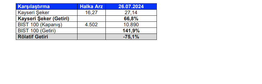 Kayseri Şeker (KAYSE) hisse senedi fiyatı değerlendirmesi yayınlandı! HABERLER, Gündemdekiler, Şirket Haberleri Rota Borsa