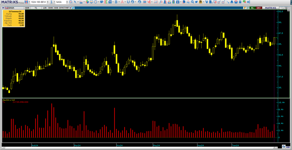 Bank of America üzerinden Sasa Polyester (SASA) hisselerinde yüklü alım! | Rota Borsa Bank of America üzerinden Sasa Polyester (SASA) hisselerinde yüklü alım! | Rota Borsa