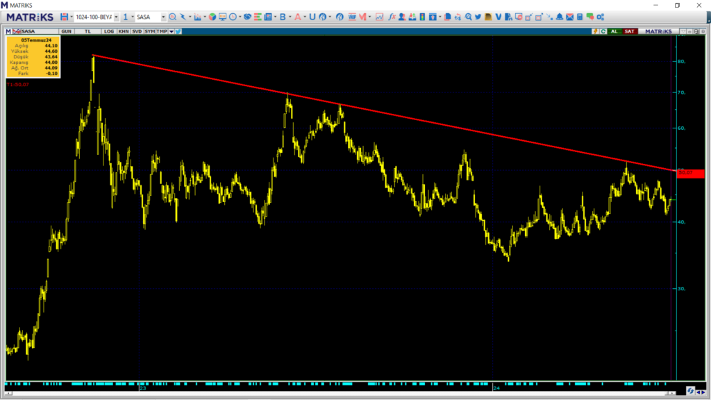 SASA Polyester (SASA) hisse teknik analizi ve yorumu | Rota Borsa SASA Polyester (SASA) hisse teknik analizi ve yorumu | Rota Borsa