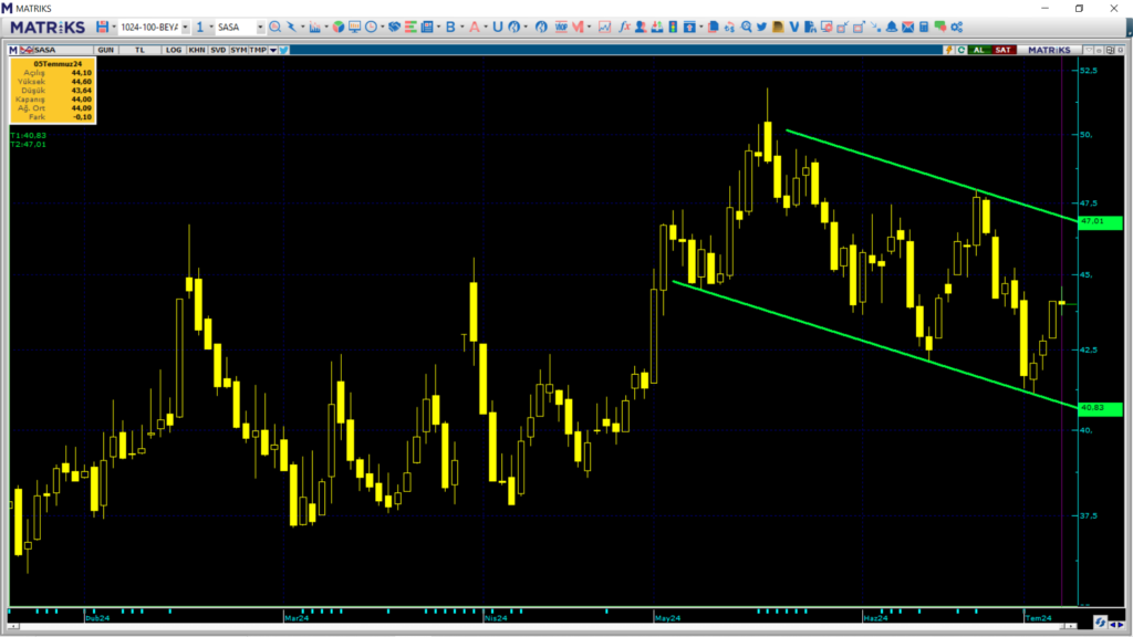 SASA Polyester (SASA) hisse teknik analizi ve yorumu | Rota Borsa SASA Polyester (SASA) hisse teknik analizi ve yorumu | Rota Borsa