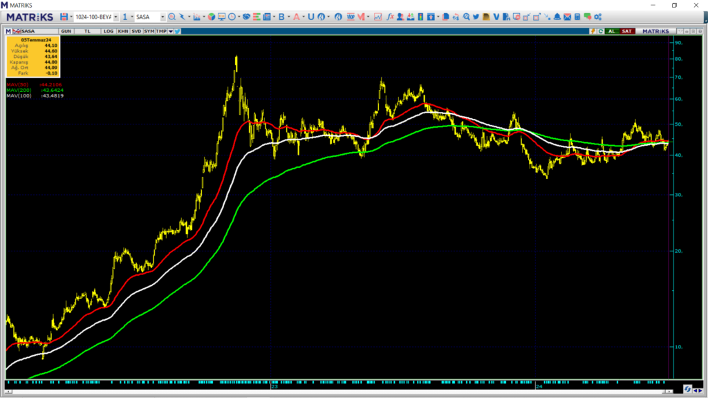 SASA Polyester (SASA) hisse teknik analizi ve yorumu | Rota Borsa SASA Polyester (SASA) hisse teknik analizi ve yorumu | Rota Borsa