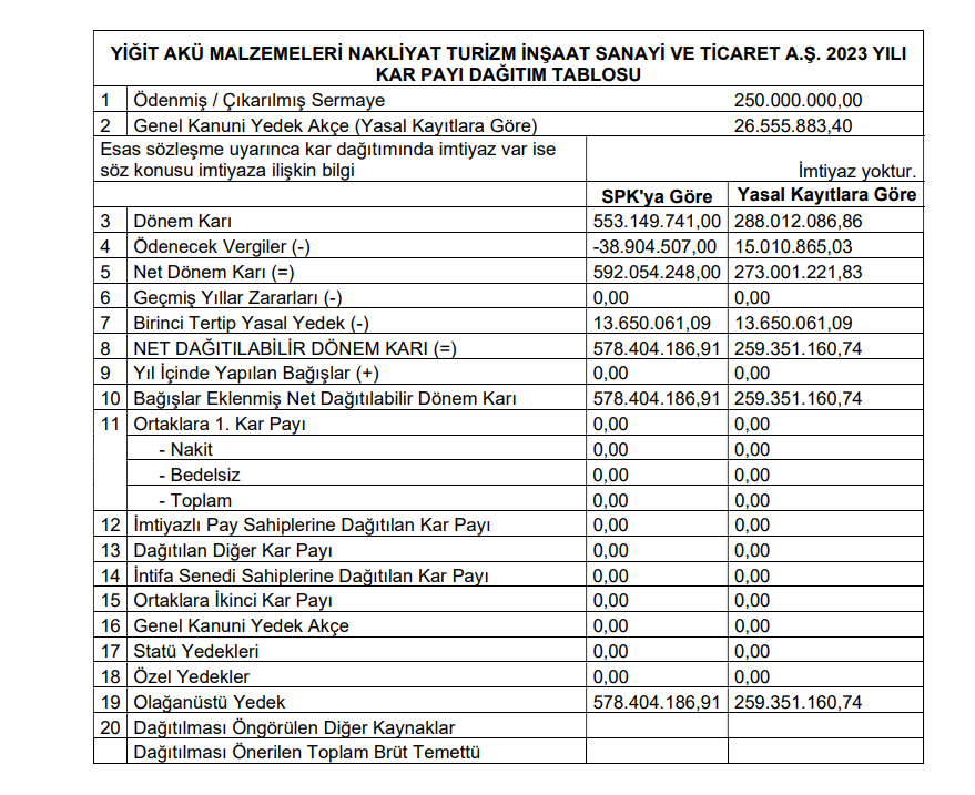 Yiğit Akü (YIGIT) 2024 yılı temettü kararını açıkladı! HABERLER, Gündemdekiler, Şirket Haberleri Rota Borsa