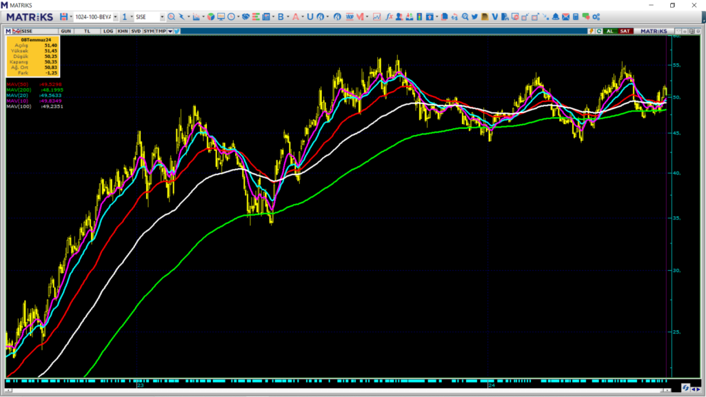 Şişecam (SISE) hisse hedef fiyatları ve teknik analizi | Rota Borsa Şişecam (SISE) hisse hedef fiyatları ve teknik analizi | Rota Borsa