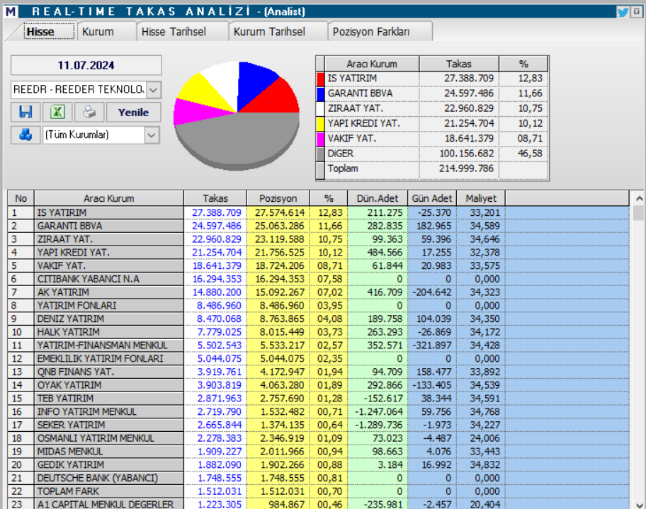 Reeder Teknoloji (REEDR) hisse teknik analizi ve yorumu HABERLER, Gündemdekiler, Şirket Haberleri, Traderkng, YAZARLAR Rota Borsa