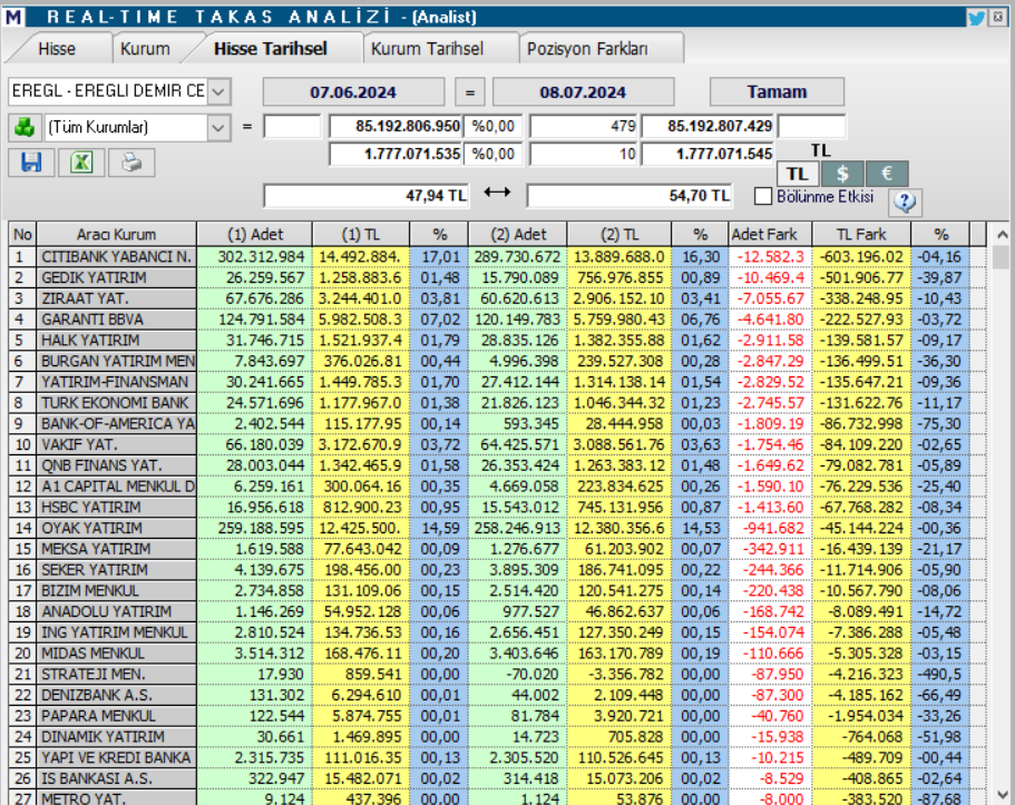 Erdemir Ereğli Demir Çelik (EREGL) hedef fiyatları ve teknik analizi! | Rota Borsa Erdemir Ereğli Demir Çelik (EREGL) hedef fiyatları ve teknik analizi! | Rota Borsa