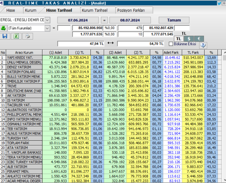Erdemir Ereğli Demir Çelik (EREGL) hedef fiyatları ve teknik analizi! | Rota Borsa Erdemir Ereğli Demir Çelik (EREGL) hedef fiyatları ve teknik analizi! | Rota Borsa