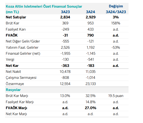 Koza Altın İşletmeleri (KOZAL) bilanço değerlendirmesi! HABERLER, Bilanço Haberleri, Gündemdekiler, Şirket Haberleri Rota Borsa