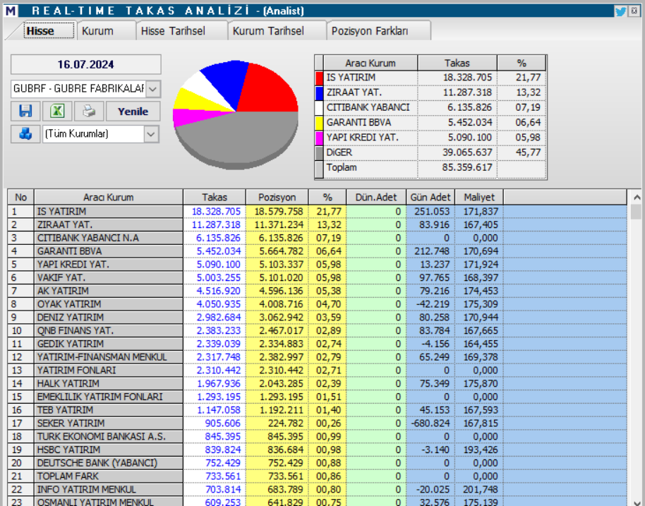 Gübretaş (GUBRF) hisse teknik analizi ve yorumu HABERLER, Gündemdekiler, Şirket Haberleri, Traderkng, YAZARLAR Rota Borsa