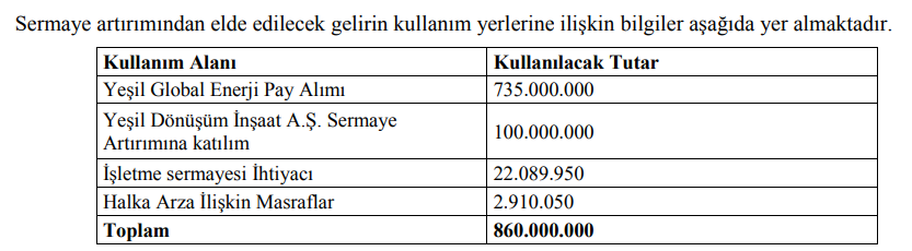 Yeşil GYO (YGYO) sermaye artırımı gelirinin kullanım yerlerini açıkladı! HABERLER, Gündemdekiler, Şirket Haberleri Rota Borsa